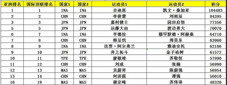 亞錦賽首批參賽名單出爐 ▏林丹、諶龍、石宇奇、桃田賢斗等確認(rèn)來(lái)漢參賽(圖8)