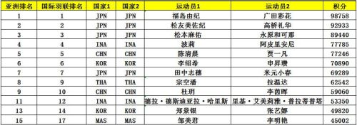 亞錦賽首批參賽名單出爐 ▏林丹、諶龍、石宇奇、桃田賢斗等確認(rèn)來(lái)漢參賽(圖9)